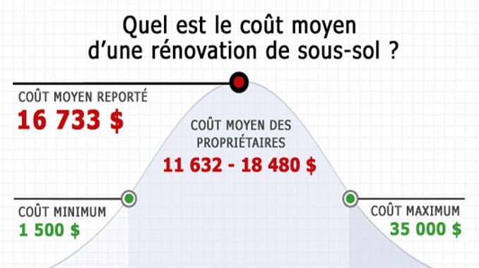coût moyen pour rénover un sous-sol au Québec